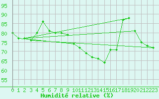 Courbe de l'humidit relative pour Creil (60)
