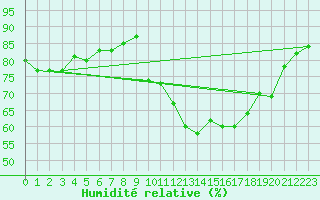 Courbe de l'humidit relative pour Abbeville (80)