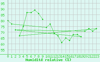 Courbe de l'humidit relative pour Nyon-Changins (Sw)