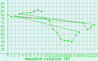 Courbe de l'humidit relative pour Evreux (27)