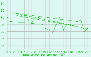 Courbe de l'humidit relative pour Ummendorf