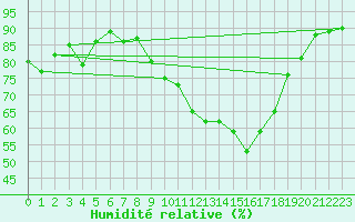 Courbe de l'humidit relative pour Kinloss