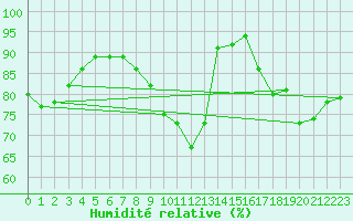 Courbe de l'humidit relative pour vila