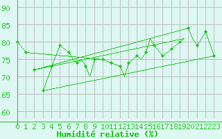 Courbe de l'humidit relative pour Hasvik