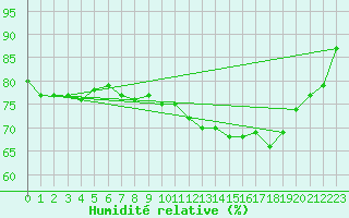 Courbe de l'humidit relative pour Kleine-Brogel (Be)