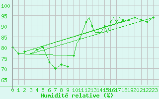 Courbe de l'humidit relative pour Valley