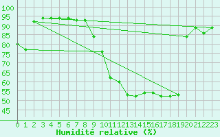 Courbe de l'humidit relative pour Romorantin (41)