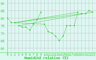Courbe de l'humidit relative pour Lyon - Saint-Exupry (69)
