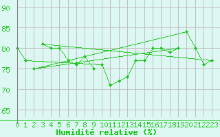 Courbe de l'humidit relative pour Saint-Nazaire (44)