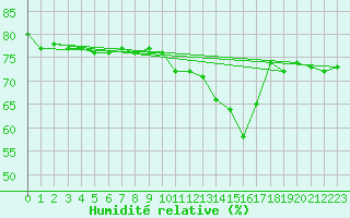 Courbe de l'humidit relative pour Kokkola Tankar