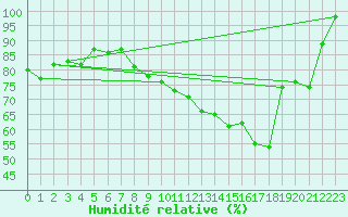 Courbe de l'humidit relative pour Dijon / Longvic (21)
