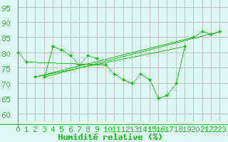 Courbe de l'humidit relative pour Ploudalmezeau (29)