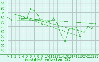 Courbe de l'humidit relative pour Mottec