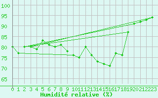 Courbe de l'humidit relative pour Cassis (13)