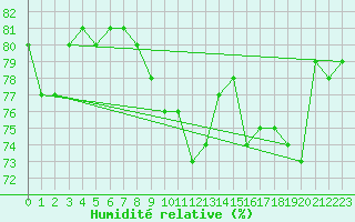 Courbe de l'humidit relative pour Boertnan