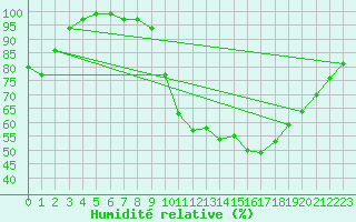 Courbe de l'humidit relative pour Beitem (Be)