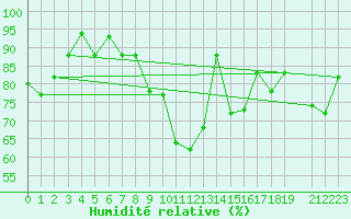 Courbe de l'humidit relative pour Tabarka