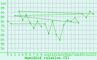 Courbe de l'humidit relative pour Setsa