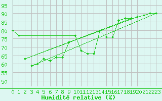 Courbe de l'humidit relative pour Skalmen Fyr