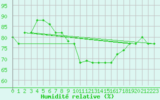 Courbe de l'humidit relative pour Bizerte