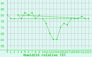 Courbe de l'humidit relative pour Tetuan / Sania Ramel