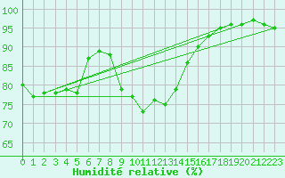 Courbe de l'humidit relative pour Lindenberg