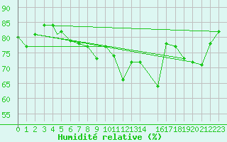 Courbe de l'humidit relative pour Honningsvag / Valan