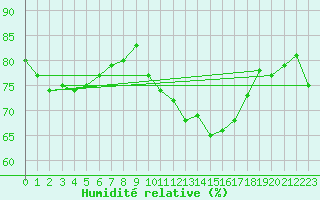 Courbe de l'humidit relative pour Saint-Yrieix-le-Djalat (19)