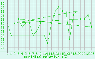 Courbe de l'humidit relative pour Gibostad