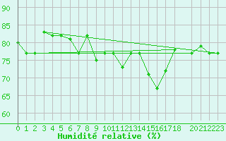 Courbe de l'humidit relative pour Lampedusa