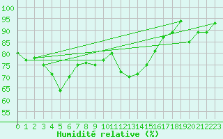 Courbe de l'humidit relative pour Mosen