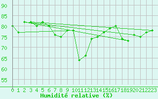 Courbe de l'humidit relative pour Brand