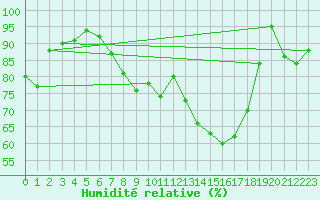 Courbe de l'humidit relative pour Muehlhausen/Thuering