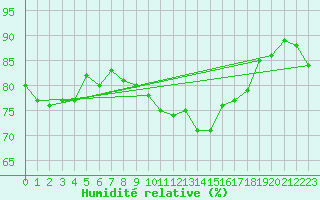 Courbe de l'humidit relative pour Hallau