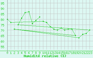 Courbe de l'humidit relative pour Cherbourg (50)