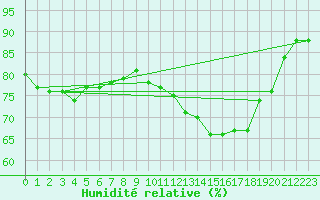 Courbe de l'humidit relative pour Wangerland-Hooksiel
