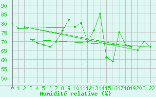 Courbe de l'humidit relative pour Kristiinankaupungin Majakka