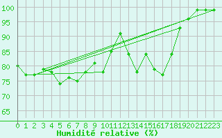 Courbe de l'humidit relative pour Alpinzentrum Rudolfshuette
