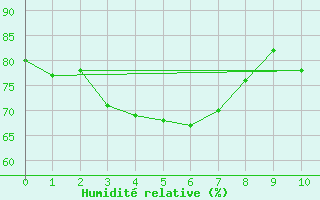 Courbe de l'humidit relative pour Kristiinankaupungin Majakka