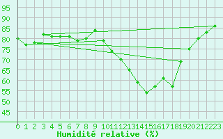 Courbe de l'humidit relative pour Angers-Beaucouz (49)
