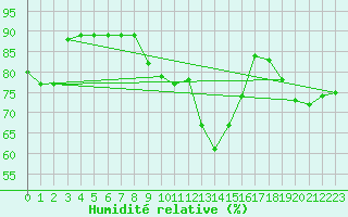 Courbe de l'humidit relative pour Dinard (35)