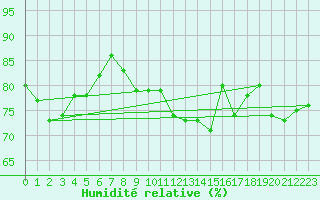 Courbe de l'humidit relative pour Orskar