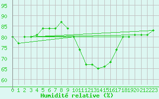 Courbe de l'humidit relative pour Narbonne-Ouest (11)