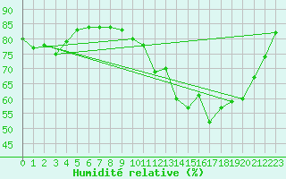 Courbe de l'humidit relative pour Le Puy - Loudes (43)
