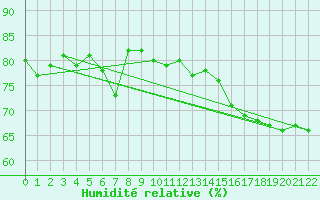 Courbe de l'humidit relative pour Eureka Climate