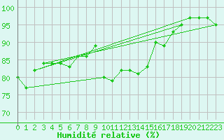 Courbe de l'humidit relative pour Aberdaron