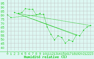 Courbe de l'humidit relative pour Mende - Chabrits (48)