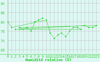 Courbe de l'humidit relative pour Coleshill