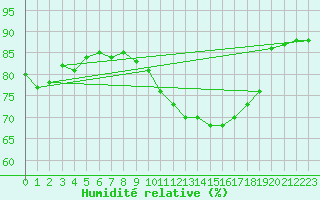 Courbe de l'humidit relative pour Orlans (45)