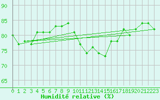 Courbe de l'humidit relative pour Mende - Chabrits (48)
